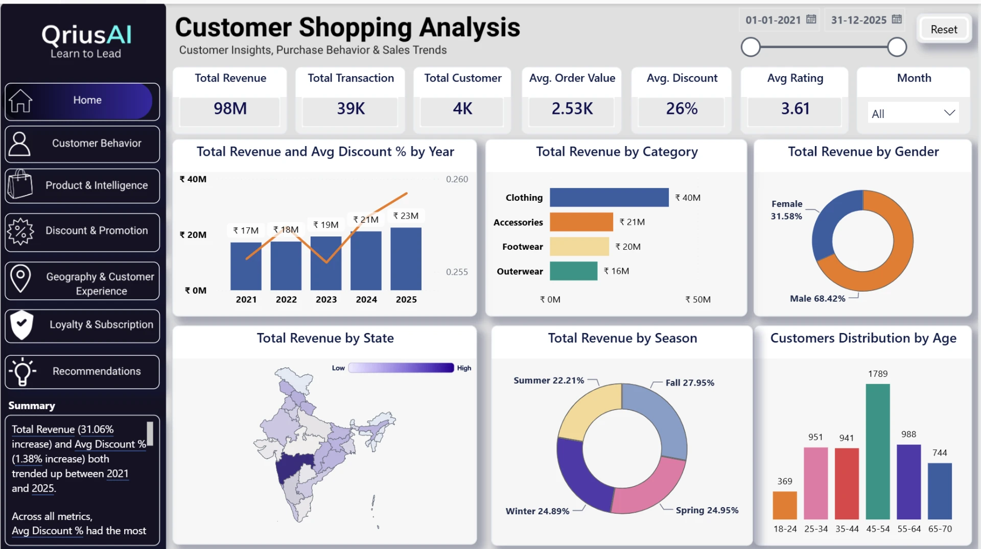 Customer Shopping Analytics Dashboard dashboard preview