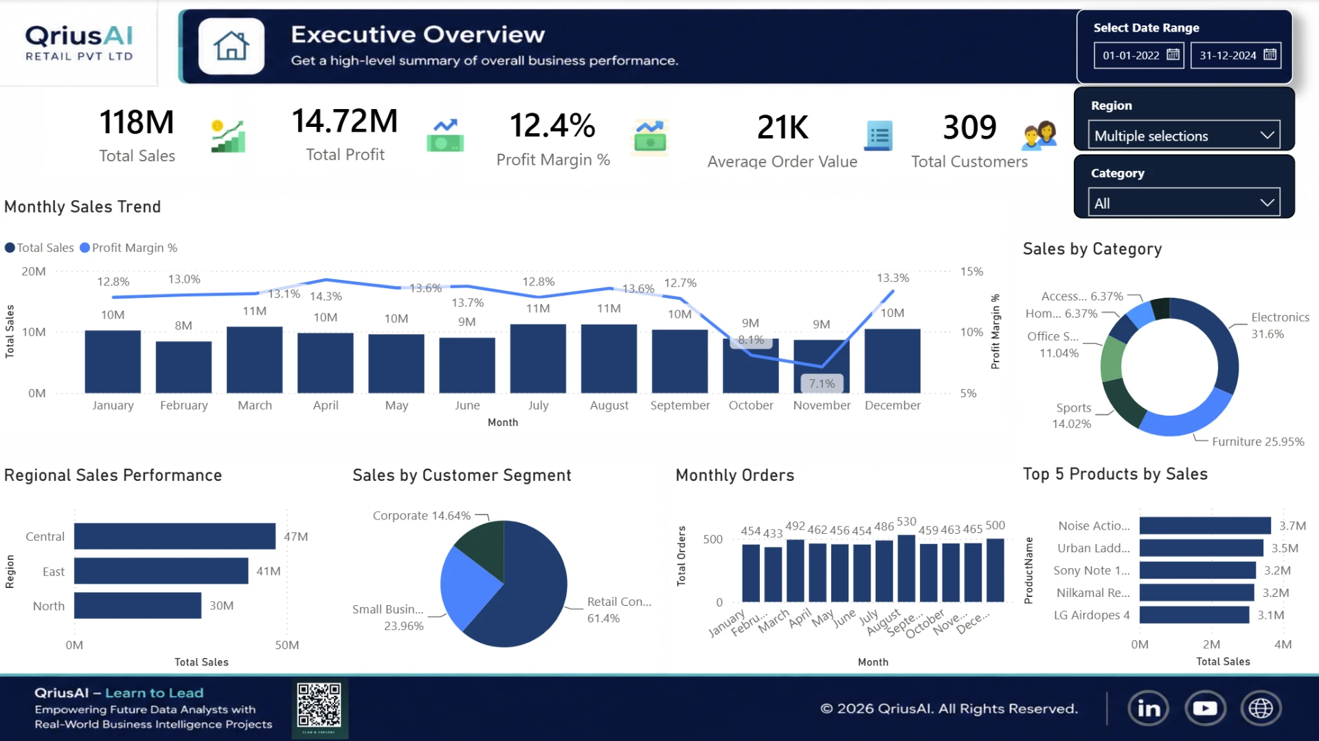 Retail Performance Analytics Dashboard dashboard preview