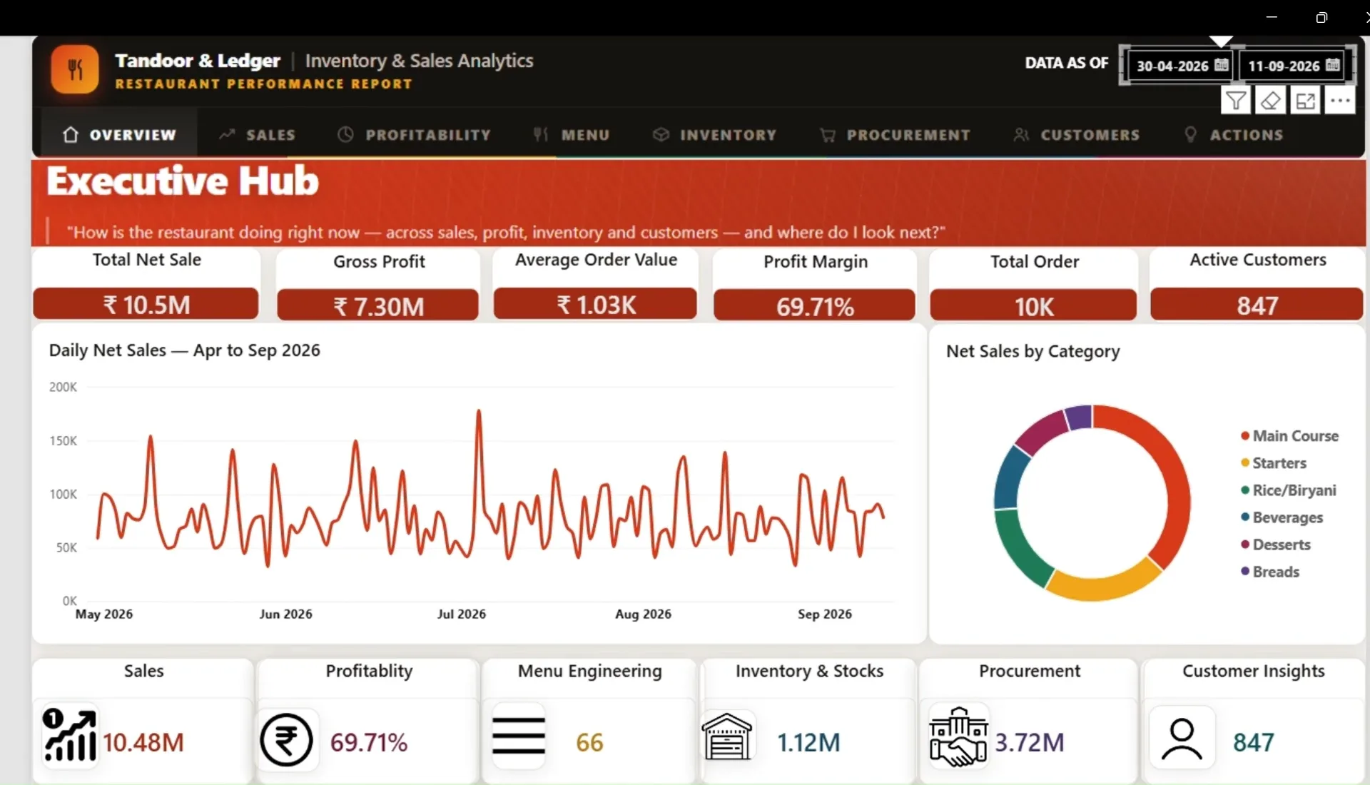 Restaurant Performance & Inventory Analytics Dashboard dashboard preview